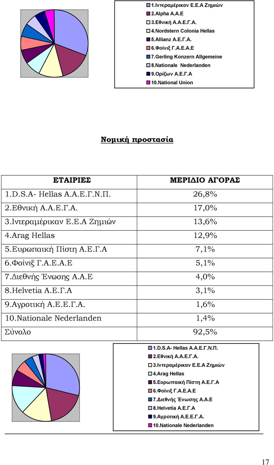 Φοίνιξ Γ.Α.Ε.Α.Ε 5,1% 7.Διεθνής Ένωσης Α.Α.Ε 4,0% 8.Helvetia Α.Ε.Γ.Α 3,1% 9.Αγροτική Α.Ε.Ε.Γ.Α. 1,6% 10.Nationale Nederlanden 1,4% Σύνολο 92,5% 1.D.S.A- Hellas Α.Α.Ε.Γ.Ν.Π. 2.Εθνική Α.Α.Ε.Γ.Α. 3.Ιντεραμέρικαν Ε.