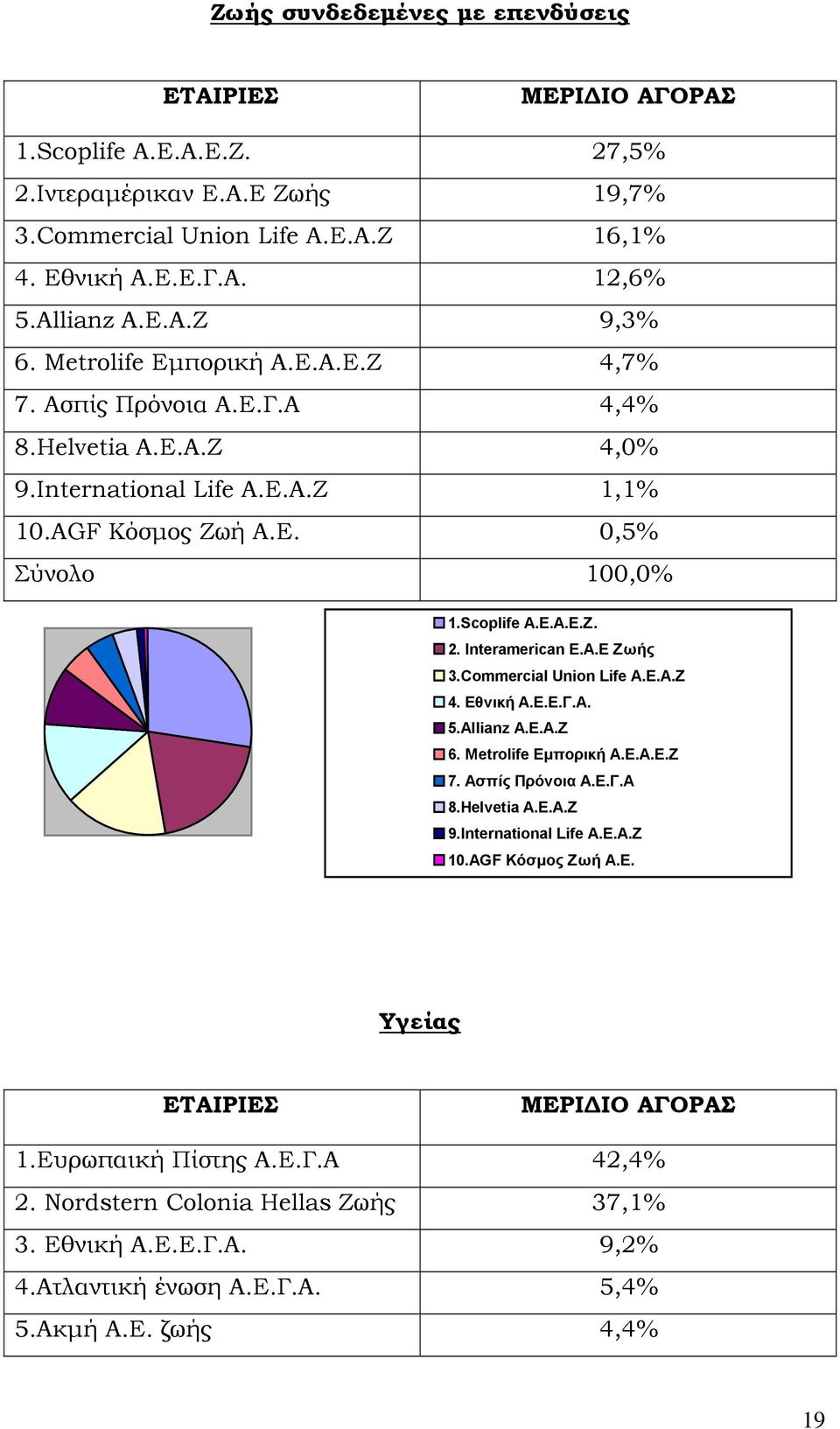 Interamerican Ε.Α.Ε Ζωής 3.Commercial Union Life A.E.A.Z 4. Εθνική Α.Ε.Ε.Γ.Α. 5.Allianz Α.Ε.Α.Ζ 6. Metrolife Εμπορική Α.Ε.Α.Ε.Ζ 7. Ασπίς Πρόνοια Α.Ε.Γ.Α 8.Helvetia Α.Ε.Α.Ζ 9.International Life Α.Ε.Α.Ζ 10.