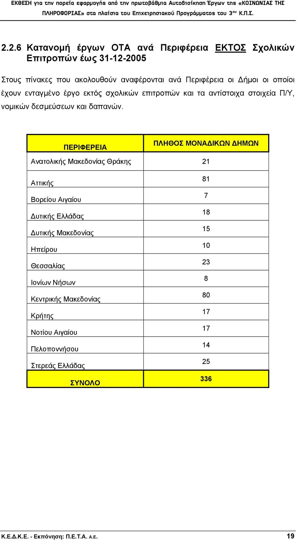 ΠΕΡΙΦΕΡΕΙΑ ΠΛΗΘΟΣ ΜΟΝΑΔΙΚΩΝ ΔΗΜΩΝ Ανατολικής Μακεδονίας Θράκης 21 Αττικής Βορείου Αιγαίου Δυτικής Ελλάδας Δυτικής Μακεδονίας Ηπείρου Θεσσαλίας