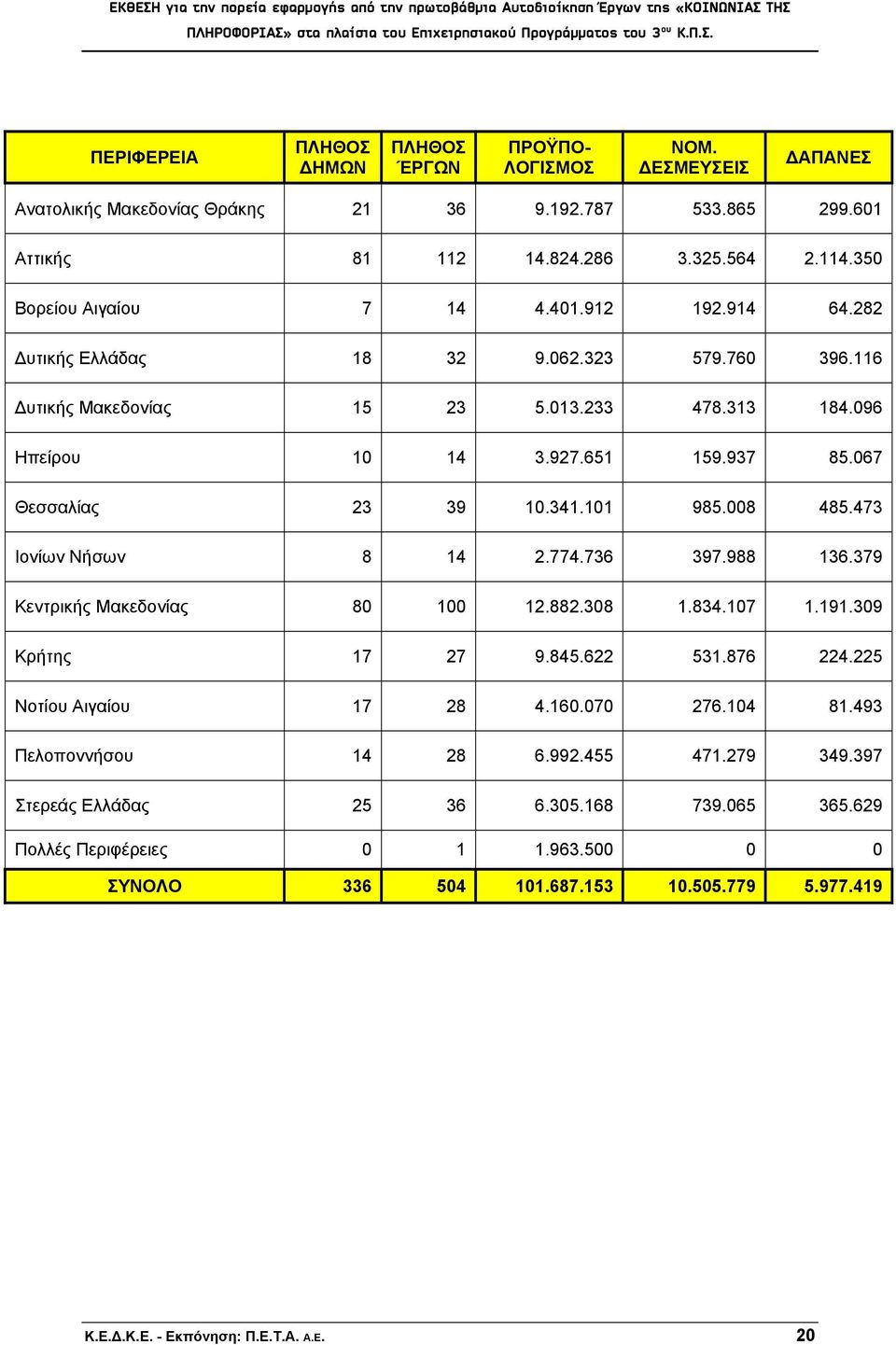 067 Θεσσαλίας 23 39 10.341.101 985.008 485.473 Ιονίων Νήσων 8 14 2.774.736 397.988 136.379 Κεντρικής Μακεδονίας 80 100 12.882.308 1.834.107 1.191.309 Κρήτης 17 27 9.845.622 531.876 224.