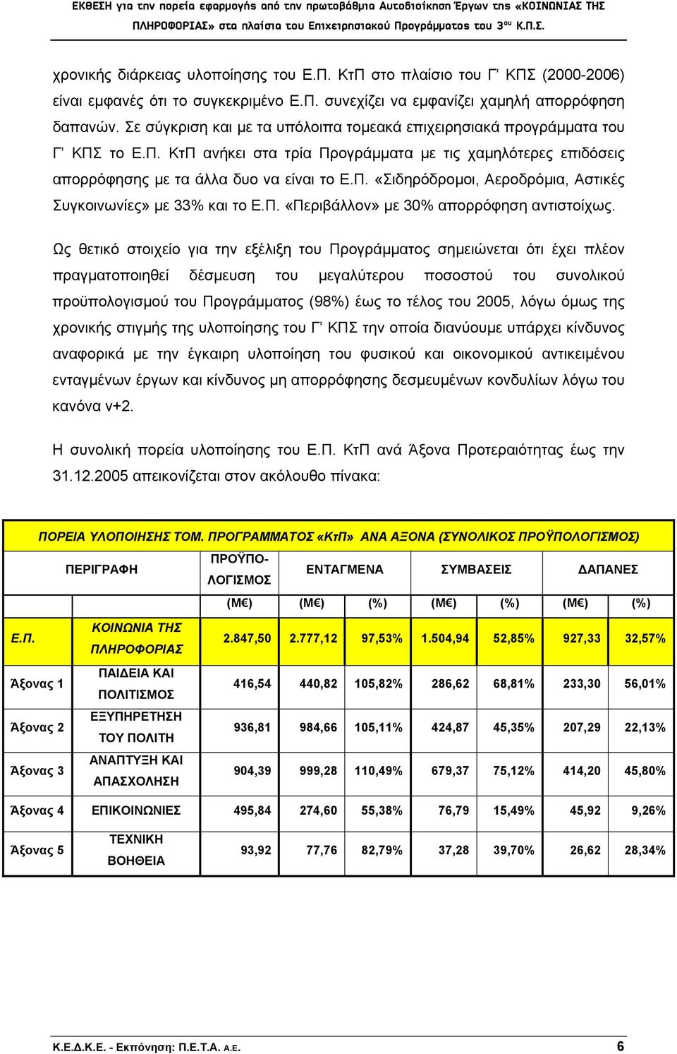 Π. «Περιβάλλον» με 30% απορρόφηση αντιστοίχως.