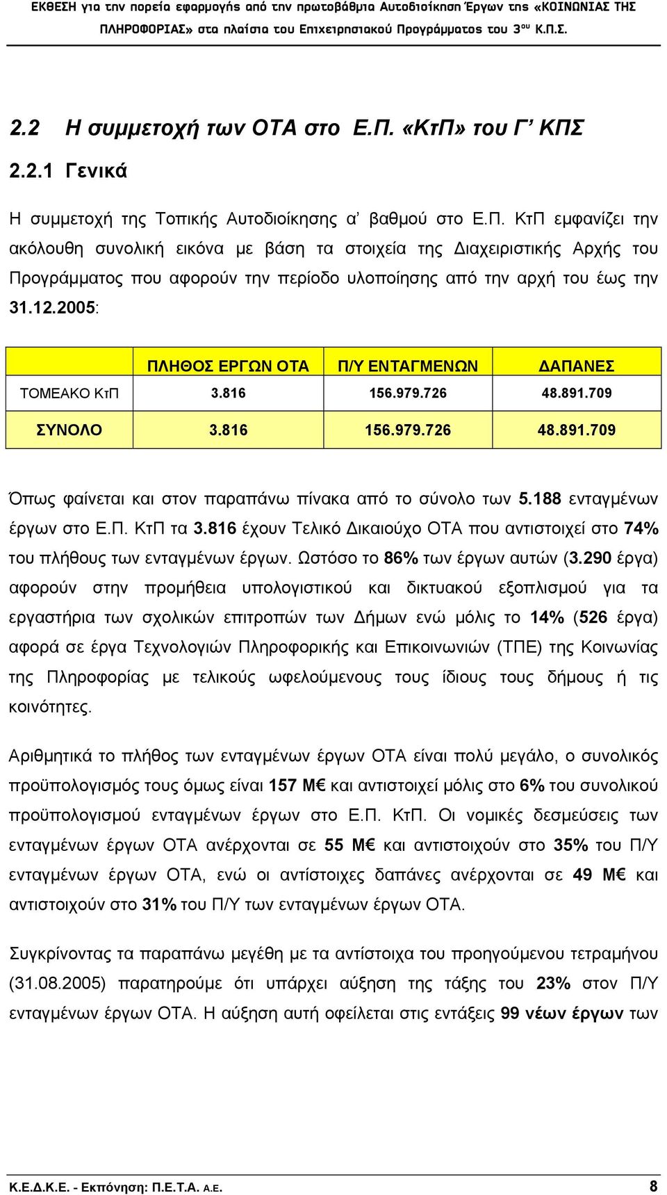 12.2005: ΠΛΗΘΟΣ ΕΡΓΩΝ ΟΤΑ Π/Υ ΕΝΤΑΓΜΕΝΩΝ ΔΑΠΑΝΕΣ ΤΟΜΕΑΚΟ ΚτΠ 3.816 156.979.726 48.891.709 ΣΥΝΟΛΟ 3.816 156.979.726 48.891.709 Όπως φαίνεται και στον παραπάνω πίνακα από το σύνολο των 5.