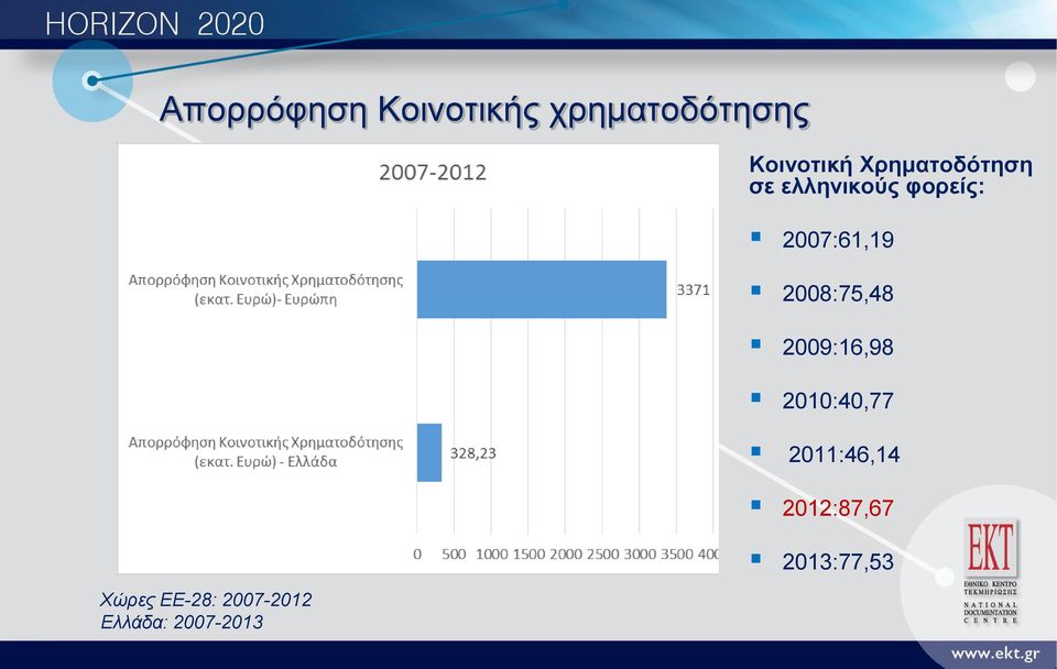 Χρηματοδότηση σε ελληνικούς φορείς: 2007:61,19