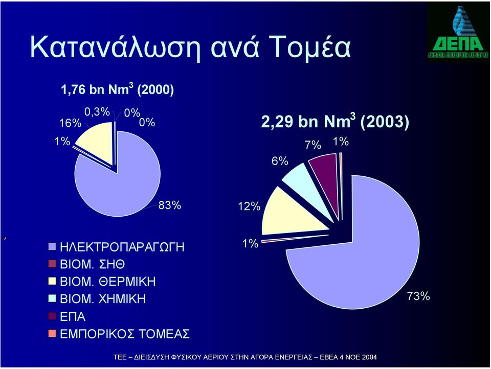 1% 83% 12% ΗΛΕΚΤΡΟΠΑΡΑΓΩΓΗ ΒΙΟΜ. ΣΗΘ ΒΙΟΜ.