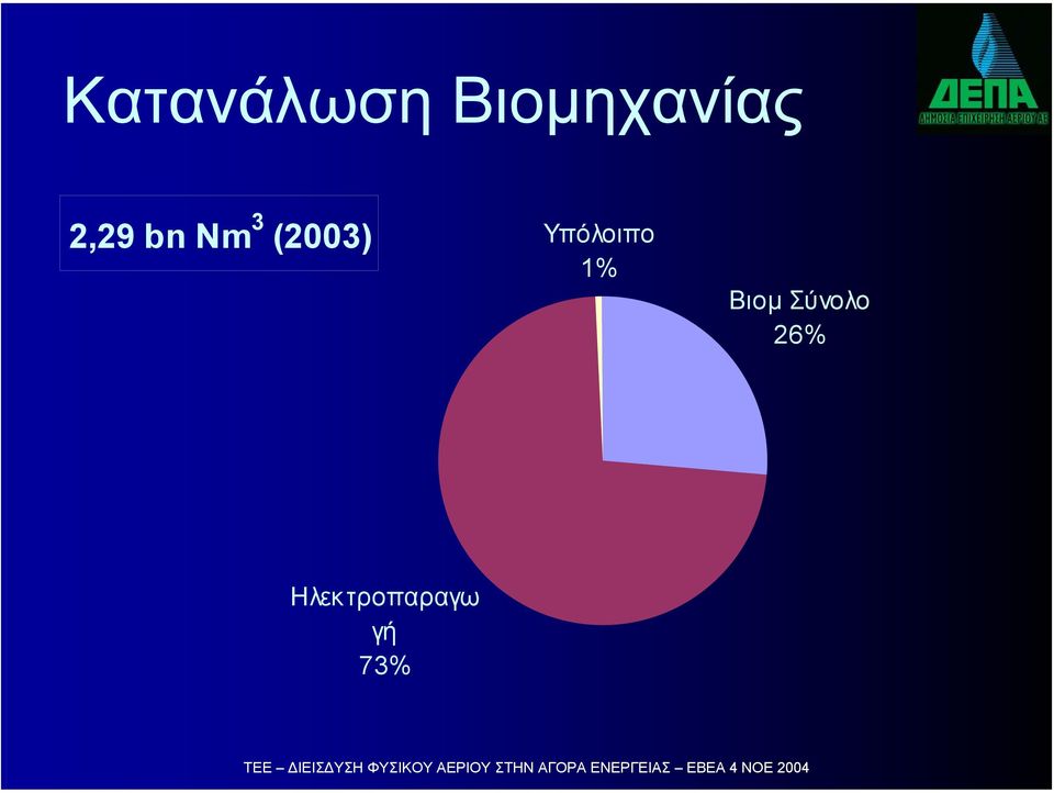 Υπόλοιπο 1% Βιοµ