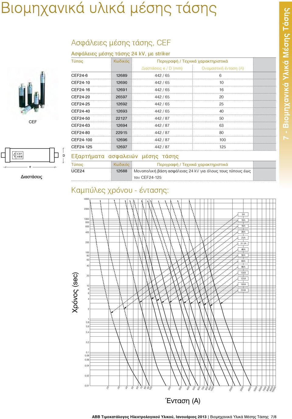 12697 442 / 87 125 7 - Bιομηχανικά Υλικά Μέσης Τάσης Εξαρτήματα ασφαλειών μέσης τάσης UCE24 12688 Μονοπολική βάση ασφάλειας 24 kv για όλους τους τύπους έως τον CEF24-125 Καμπύλες χρόνου - έντασης: