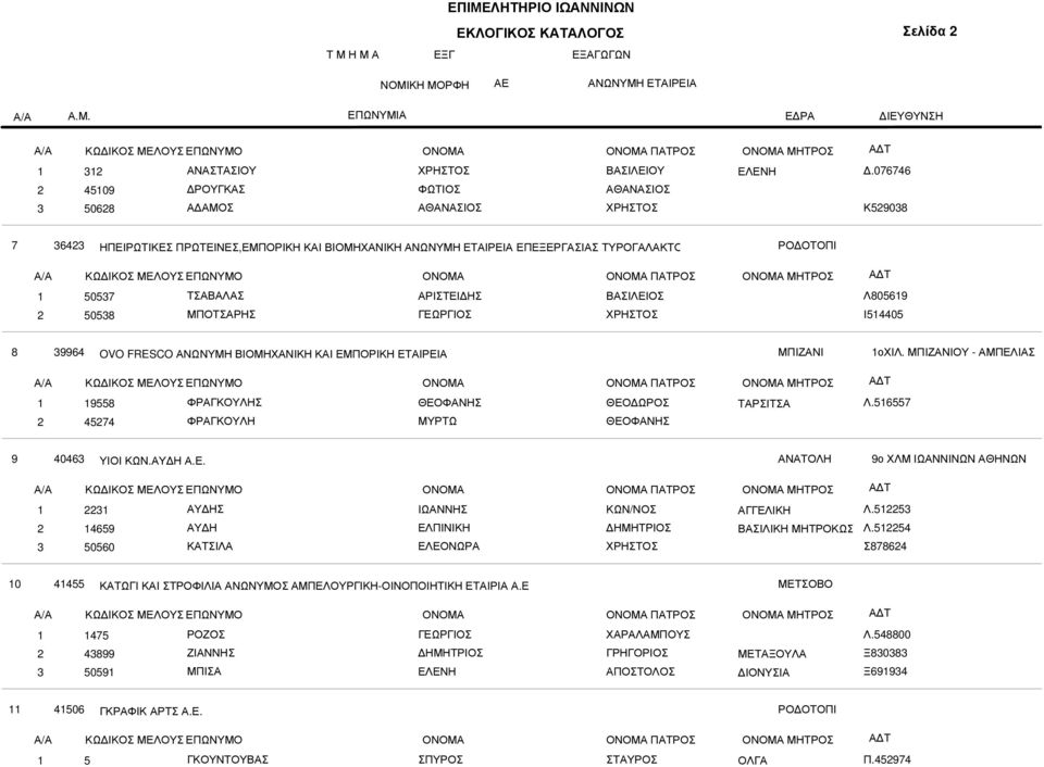ΕΜΠΟΡΙΚΗ ΕΤΑΙΡΕΙΑ ΜΠΙΖΑΝΙ οχιλ. ΜΠΙΖΑΝΙΟΥ - ΑΜΠΕΛΙΑΣ ΠΑΤΡΟΣ 9558 4574 ΦΡΑΓΚΟΥΛΗΣ ΦΡΑΓΚΟΥΛΗ ΘΕΟΦΑΝΗΣ ΜΥΡΤΩ ΘΕΟ ΩΡΟΣ ΘΕΟΦΑΝΗΣ ΤΑΡΣΙΤΣΑ Λ.56557 9 4046 ΥΙΟΙ ΚΩΝ.ΑΥ Η Α.Ε. ΑΝΑΤΟΛΗ 9ο ΧΛΜ ΙΩΑΝΝΙΝΩΝ ΑΘΗΝΩΝ ΠΑΤΡΟΣ 4659 50560 ΑΥ ΗΣ ΑΥ Η ΚΑΤΣΙΛΑ ΕΛΠΙΝΙΚΗ ΕΛΕΟΝΩΡΑ ΑΓΓΕΛΙΚΗ Λ.