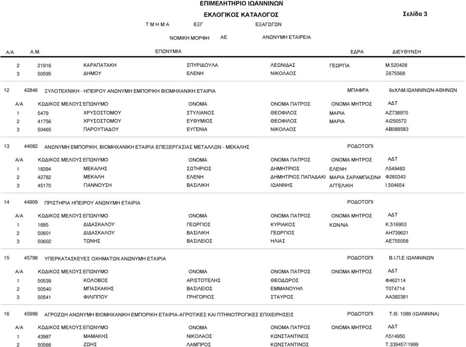 ΜΕΚΑΛΗΣ ΜΕΚΑΛΗ ΓΙΑΝΝΟΥΣΗ ΣΩΤΗΡΙΟΣ ΠΑΠΑ ΑΚΗ ΣΑΡΑΜΠΑΣΙΝΑ ΑΓΓΕΛΙΚΗ Λ54948 Φ604 Ι.504654 4 44909 ΠΡΙΣΤΗΡΙΑ ΗΠΕΙΡΟΥ ΑΝΩΝΥΜΗ ΕΤΑΙΡΙΑ ΠΑΤΡΟΣ 685 5060 5060 Ι ΑΣΚΑΛΟΥ Ι ΑΣΚΑΛΟΥ ΤΩΝΗΣ ΚΥΡΙΑΚΟΣ ΗΛΙΑΣ ΚΩΝ/ΝΑ Κ.