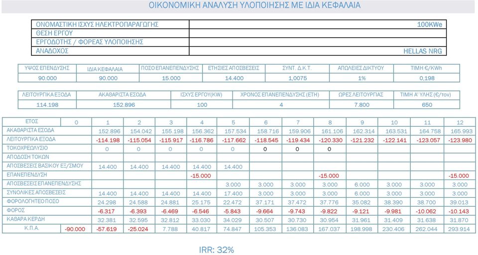 400 1,0075 1% 0,198 ΛΕΙΤΟΥΡΓΙΚΑ ΕΞΟ Α ΑΚΑΘΑΡΙΣΤΑ ΕΣΟ Α ΙΣΧΥΣ ΕΡΓΟΥ(KW) ΧΡΟΝΟΣ ΕΠΑΝΕΠΕΝ ΥΣΗΣ (ΕΤΗ) ΩΡΕΣ ΛΕΙΤΟΥΡΓΙΑΣ ΤΙΜΗ Α' ΥΛΗΣ ( /τον) 114.198 152.896 100 4 7.