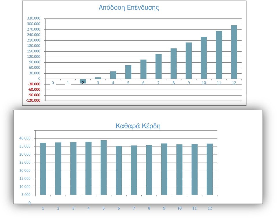 000-120.000 0 1 2 3 4 5 6 7 8 9 10 11 12 Καθαρά Κέρδη 40.000 35.