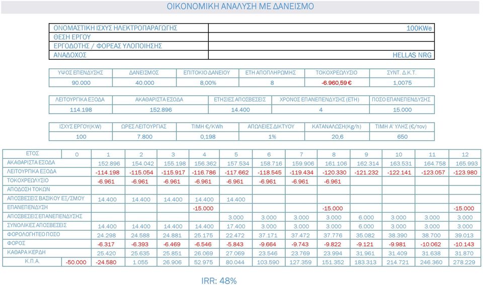 000 ΙΣΧΥΣ ΕΡΓΟΥ(KW) ΩΡΕΣ ΛΕΙΤΟΥΡΓΙΑΣ ΤΙΜΗ /KWh ΑΠΩΛΕΙΕΣ ΙΚΤΥΟΥ ΚΑΤΑΝΑΛΩΣΗ(Kg/h) ΤΙΜΗ Α' ΥΛΗΣ ( /τον) 100 7.800 0,198 1% 20,6 650 ΕΤΟΣ 0 1 2 3 4 5 6 7 8 9 10 11 12 ΑΚΑΘΑΡΙΣΤΑ ΕΣΟ Α 152.896 154.042 155.