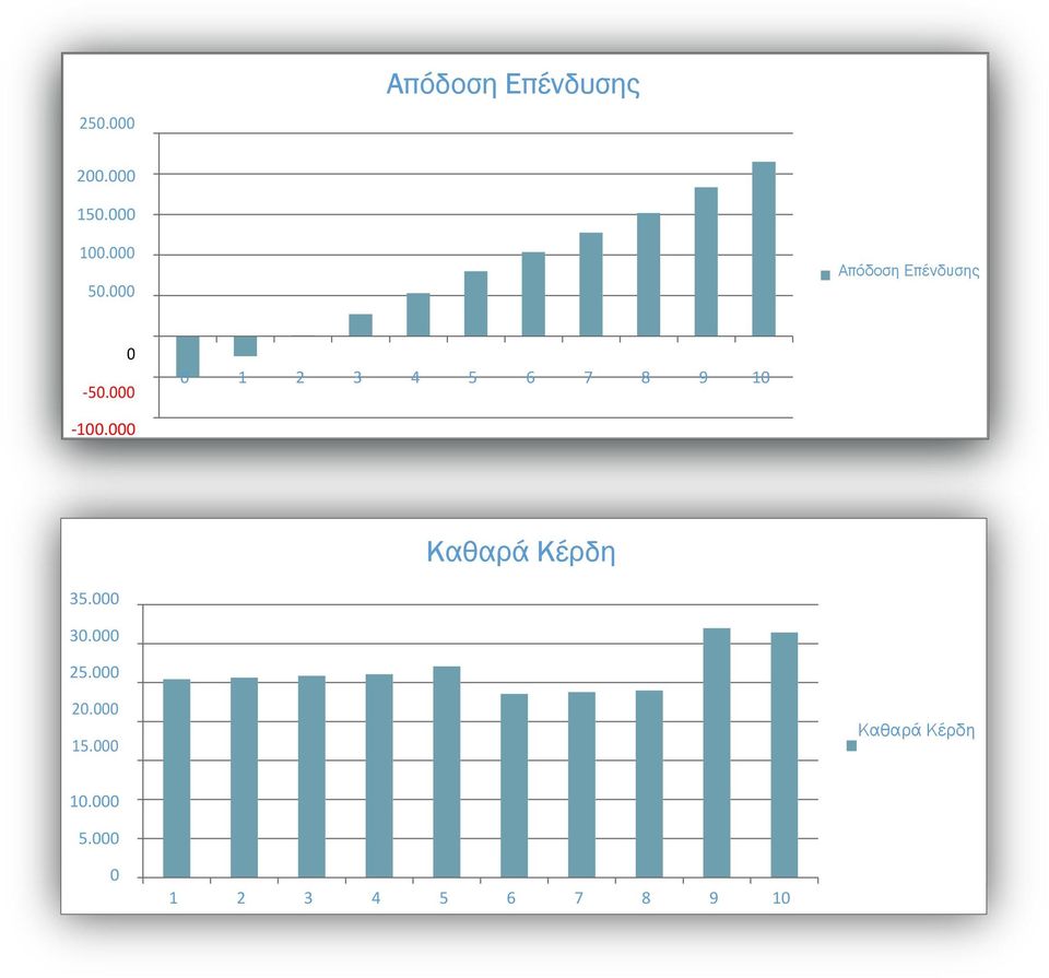 000 0 1 2 3 4 5 6 7 8 9 10-100.000 Καθαρά Κέρδη 35.