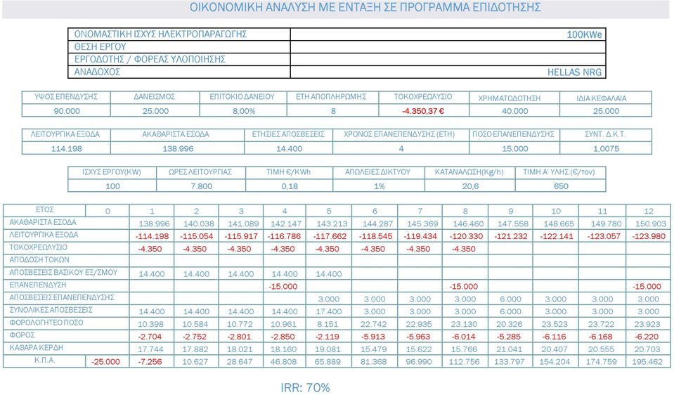 .Κ.Τ. 114.198 138.996 14.400 4 15.000 1,0075 ΙΣΧΥΣ ΕΡΓΟΥ(KW) ΩΡΕΣ ΛΕΙΤΟΥΡΓΙΑΣ ΤΙΜΗ /KWh ΑΠΩΛΕΙΕΣ ΙΚΤΥΟΥ ΚΑΤΑΝΑΛΩΣΗ(Kg/h) ΤΙΜΗ Α' ΥΛΗΣ ( /τον) 100 7.