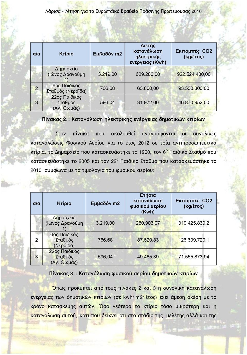 : Κατανάλωση ηλεκτρικής ενέργειας δημοτικών κτιρίων Στον πίνακα που ακολουθεί αναγράφονται οι συνολικές καταναλώσεις Φυσικού Αερίου για το έτος 2012 σε τρία αντιπροσωπευτικά κτίρια, το Δημαρχείο που