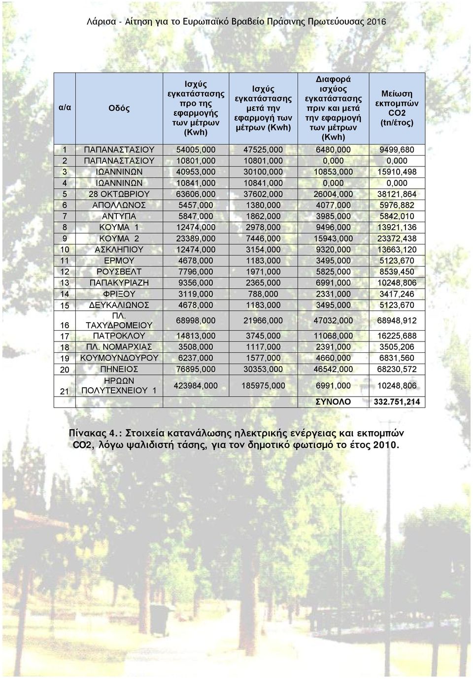 10841,000 0,000 0,000 5 28 ΟΚΤΩΒΡΙΟΥ 63606,000 37602,000 26004,000 38121,864 6 ΑΠΟΛΛΩΝΟΣ 5457,000 1380,000 4077,000 5976,882 7 ΑΝΤΥΠΑ 5847,000 1862,000 3985,000 5842,010 8 ΚΟΥΜΑ 1 12474,000 2978,000