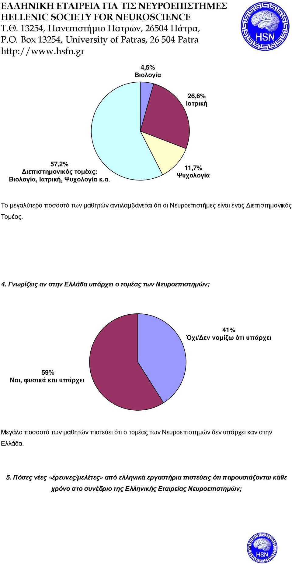 6,6% Ιατρική 57,% ιεπιστηµονικός τοµέας: Βιολογία, Ιατρική, Ψυχολογίακ.α.,7% Ψυχολογία Το µεγαλύτερο ποσοστό των µαθητών αντιλαµβάνεται ότι οι Νευροεπιστήµες είναι ένας ιεπιστηµονικός Τοµέας.