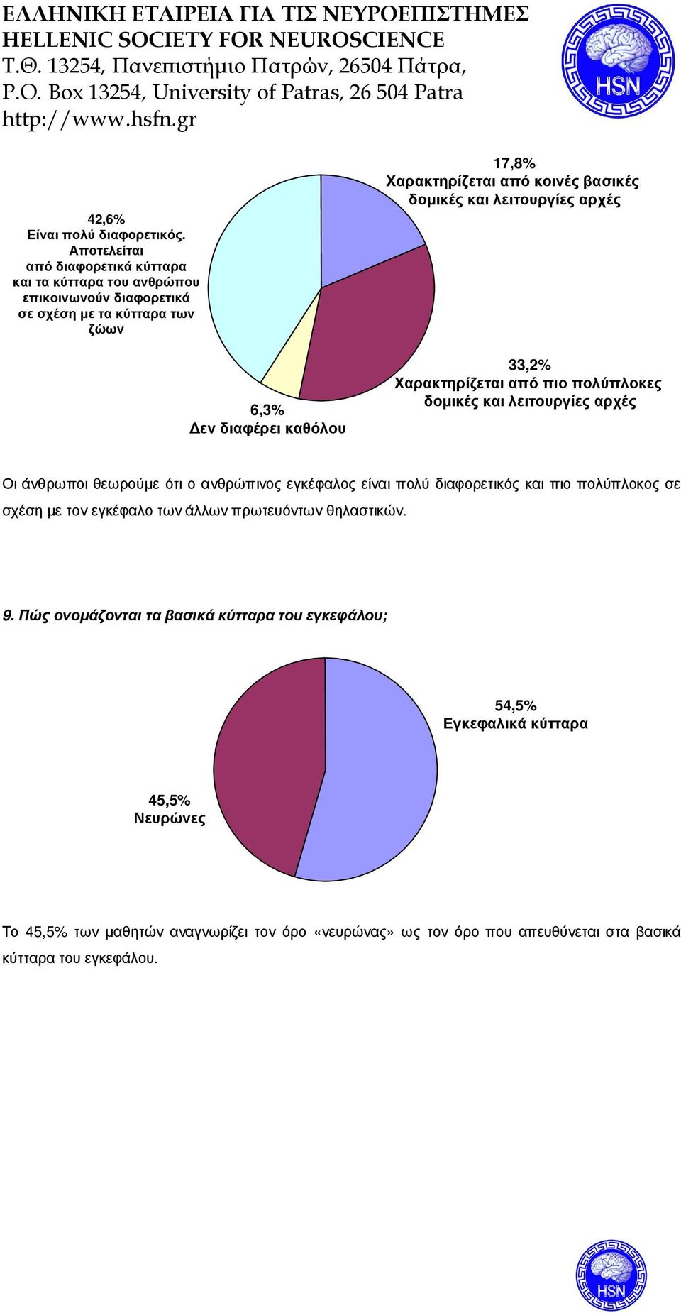 6,% εν διαφέρει καθόλου,% Χαρακτηρίζεται από πιο πολύπλοκες δοµικές και λειτουργίες αρχές Οι άνθρωποι θεωρούµε ότι ο ανθρώπινος εγκέφαλος είναι πολύ διαφορετικός και πιο πολύπλοκος σε