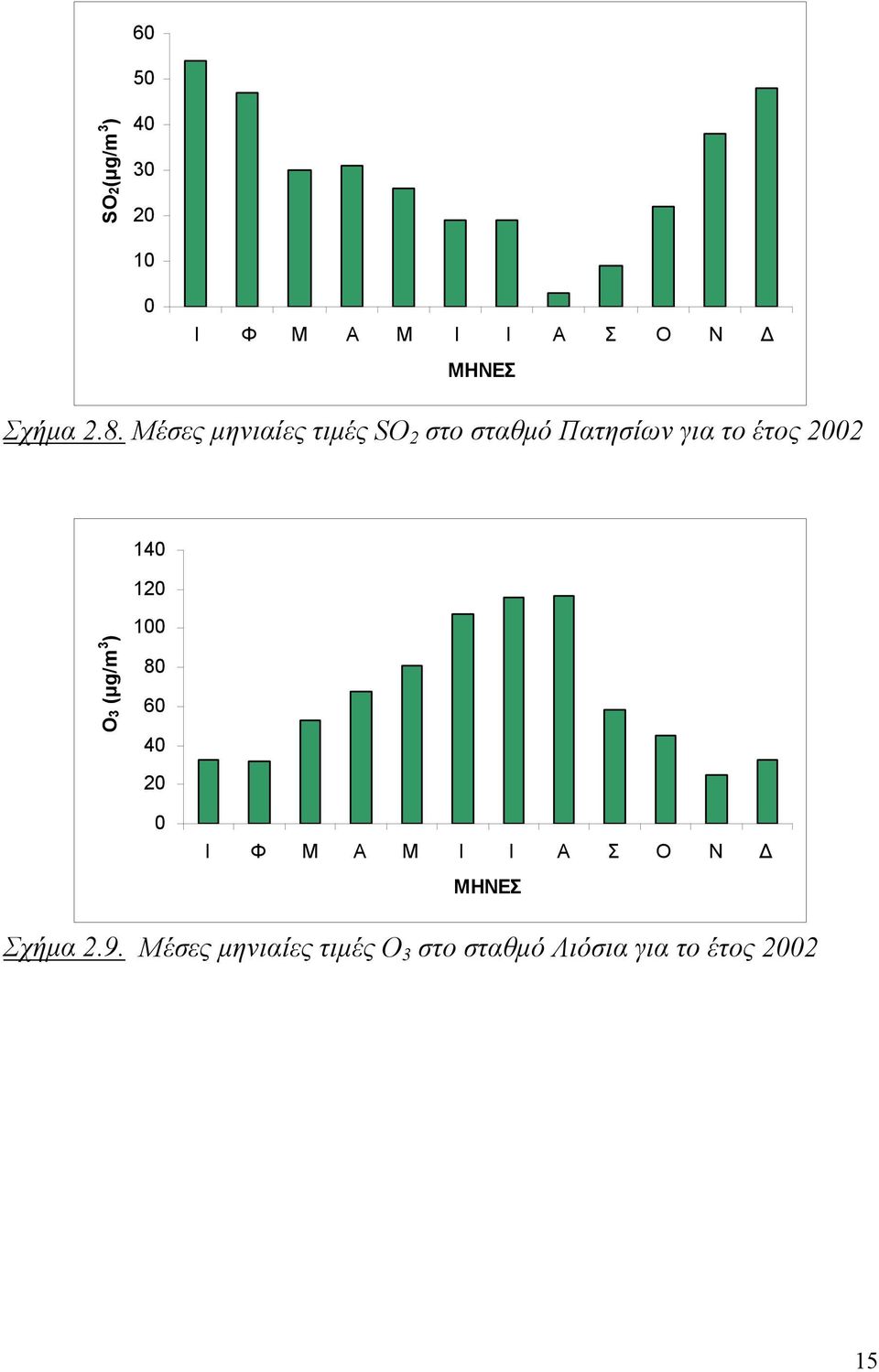 12 O3 (μg/m 3 ) 1 8 6 4 2 Ι Φ Μ Α Μ Ι Ι Α Σ Ο Ν Δ ΜΗΝΕΣ Σχήμα 2.