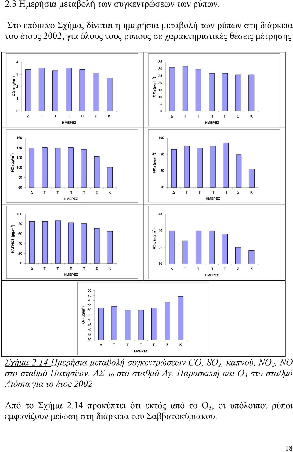 Π Π Σ Κ Δ Τ Τ Π Π Σ Κ ΗΜΕΡΕΣ ΗΜΕΡΕΣ 16 1 NO (μg/m 3 ) 14 12 1 8 NO2 (μg/m 3 ) 9 8 6 Δ Τ Τ Π Π Σ Κ 7 Δ Τ Τ Π Π Σ Κ ΗΜΕΡΕΣ ΗΜΕΡΕΣ 1 45 ΚΑΠΝΟΣ (μg/m 3 ) 8 6 4 2 ΑΣ1 (μg/m 3 ) 4 35 Δ Τ Τ Π Π Σ Κ 3 Δ Τ Τ
