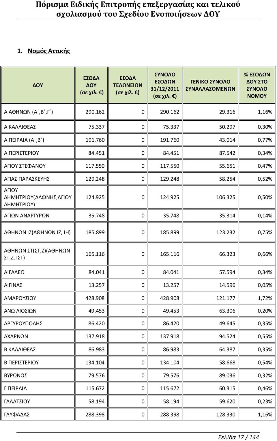 254 0,52% ΑΓΙΟΥ ΔΗΜΗΤΡΙΟΥ(ΔΑΦΝΗΣ,ΑΓΙΟΥ ΔΗΜΗΤΡΙΟΥ) 124.925 0 124.925 106.325 0,50% ΑΓΙΩΝ ΑΝΑΡΓΥΡΩΝ 35.748 0 35.748 35.314 0,14% ΑΘΗΝΩΝ ΙΖ(ΑΘΗΝΩΝ ΙΖ, ΙΗ) 185.899 0 185.899 123.