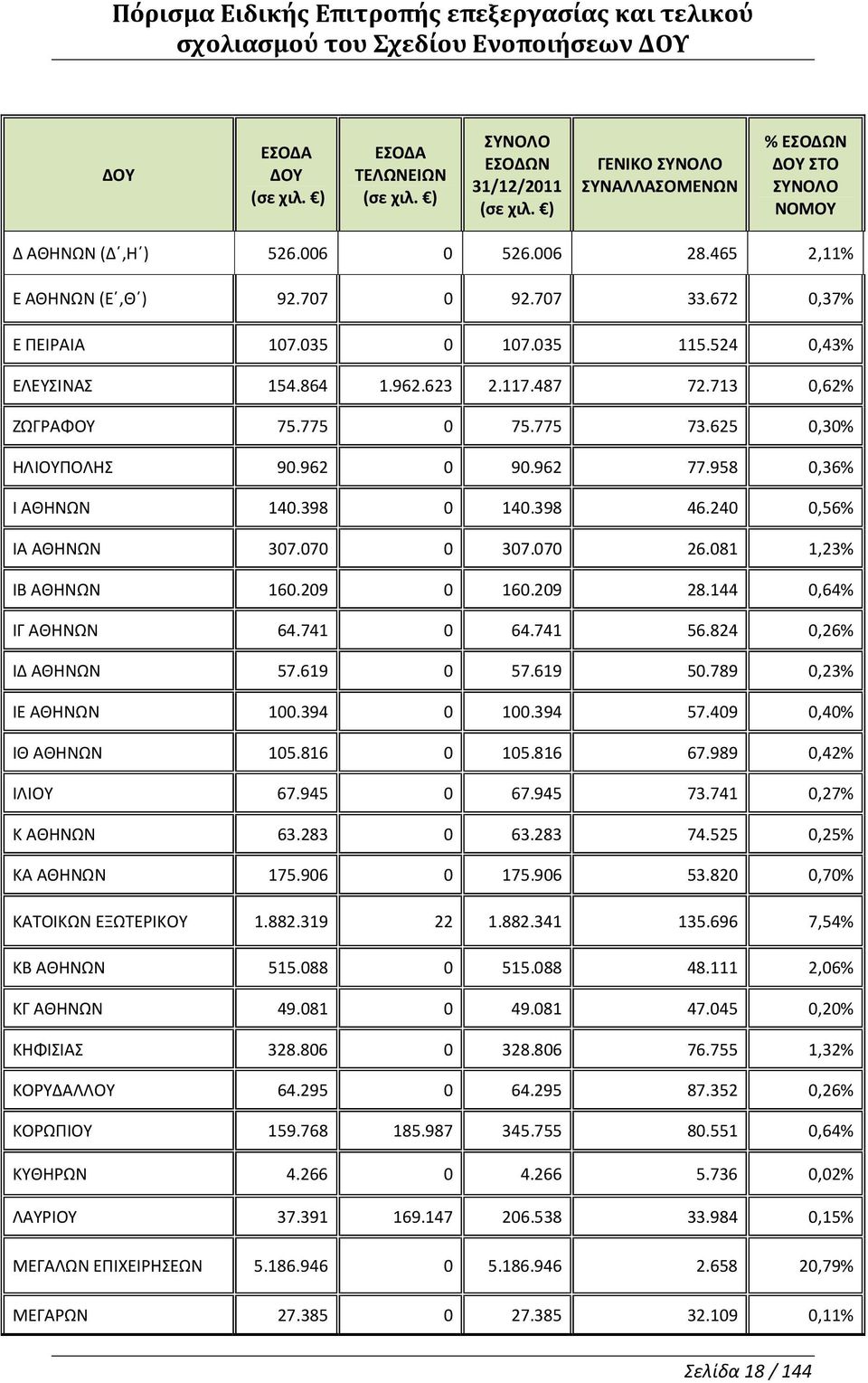 398 0 140.398 46.240 0,56% ΙΑ ΑΘΗΝΩΝ 307.070 0 307.070 26.081 1,23% ΙΒ ΑΘΗΝΩΝ 160.209 0 160.209 28.144 0,64% ΙΓ ΑΘΗΝΩΝ 64.741 0 64.741 56.824 0,26% ΙΔ ΑΘΗΝΩΝ 57.619 0 57.619 50.