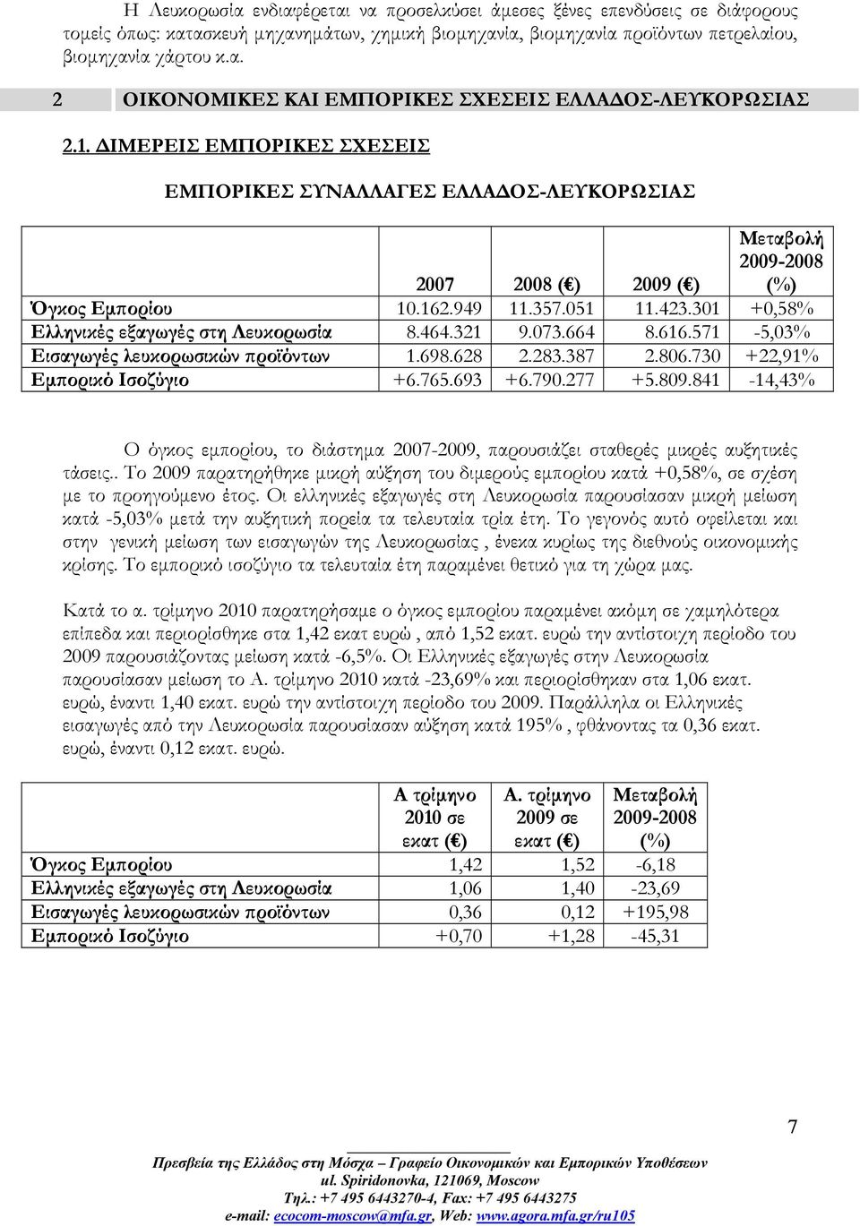 301 +0,58% Ελληνικές εξαγωγές στη Λευκορωσία 8.464.321 9.073.664 8.616.571-5,03% Εισαγωγές λευκορωσικών προϊόντων 1.698.628 2.283.387 2.806.730 +22,91% Εμπορικό Ισοζύγιο +6.765.693 +6.790.277 +5.809.