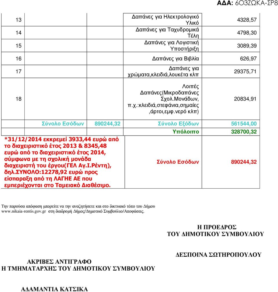 νερό κλπ) 20834,91 Σύνολο Εσόδων 890244,32 Σύνολο Εξόδων 561544,00 *31/12/2014 εκκρεµεί 3933,44 ευρώ από το διαχειριστικό έτος 2013 & 8345,48 ευρώ από το διαχειριστικό έτος 2014, σύµφωνα µε τη