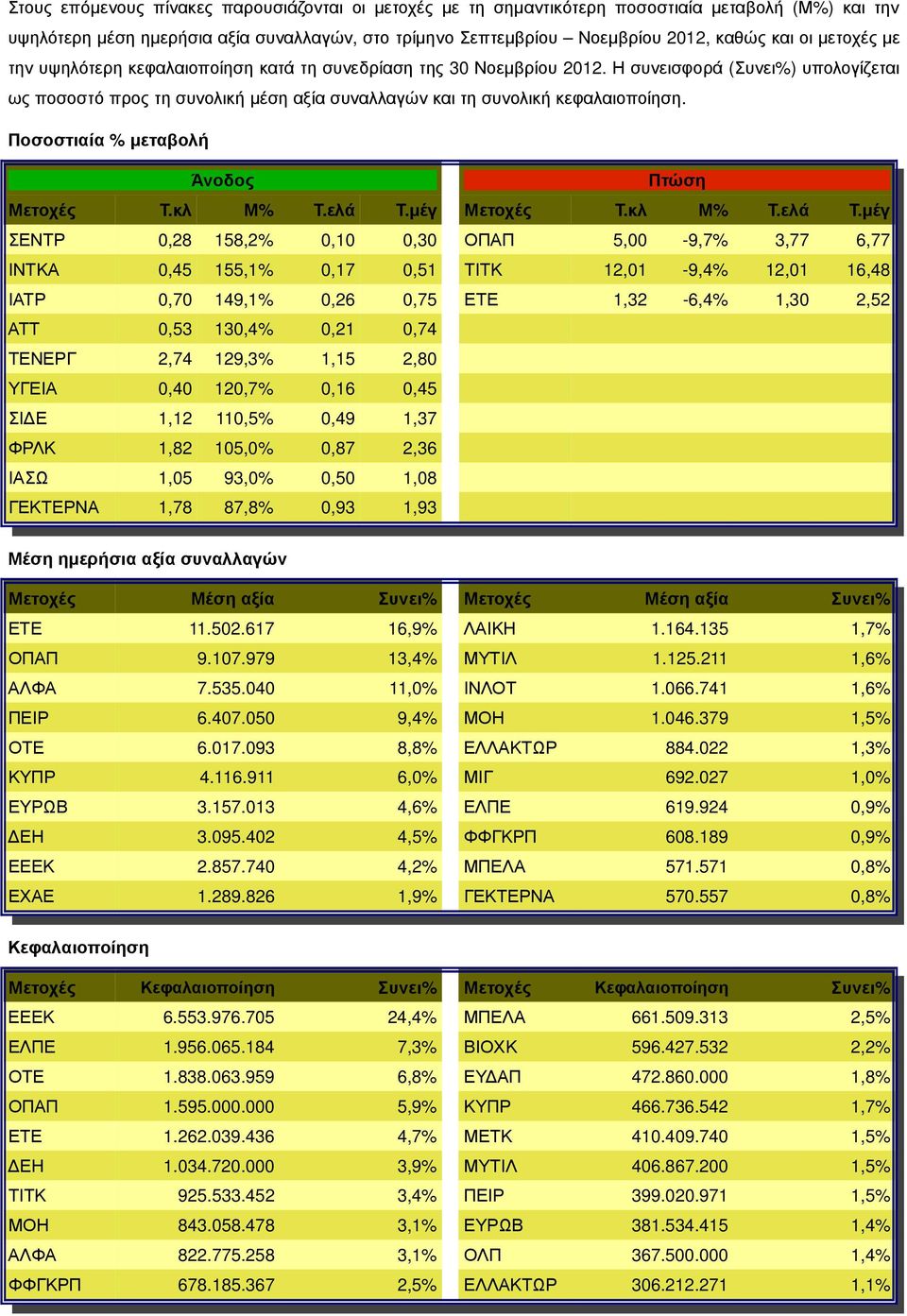 Ποσοστιαία % µεταβολή Άνοδος Πτώση Μετοχές Τ.κλ Μ% Τ.ελά Τ.