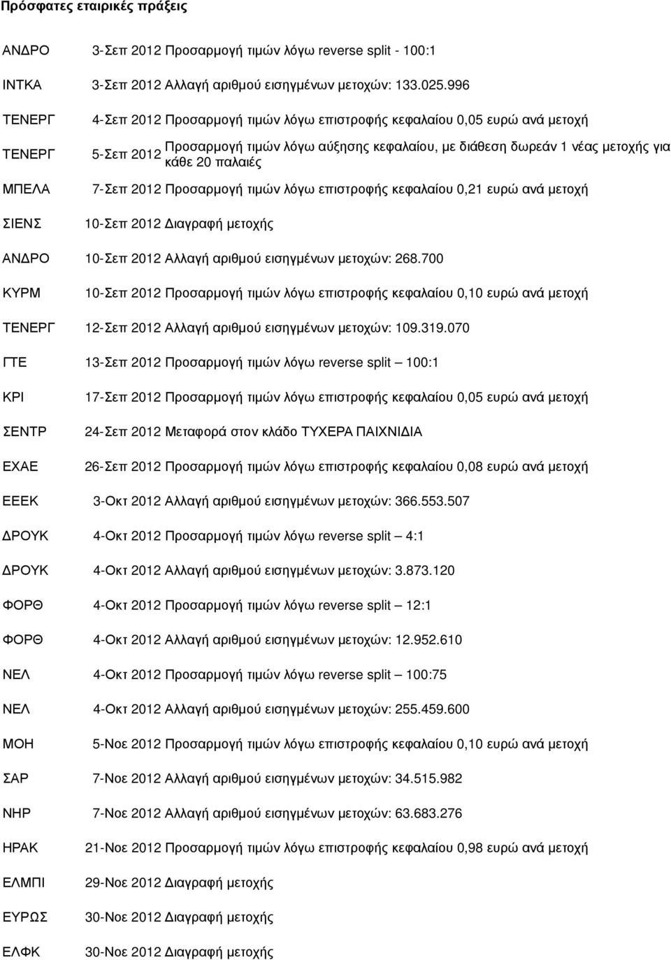 20 παλαιές 7-Σεπ 2012 Προσαρµογή τιµών λόγω επιστροφής κεφαλαίου 0,21 ευρώ ανά µετοχή 10-Σεπ 2012 ιαγραφή µετοχής ΑΝ ΡΟ 10-Σεπ 2012 Αλλαγή αριθµού εισηγµένων µετοχών: 268.