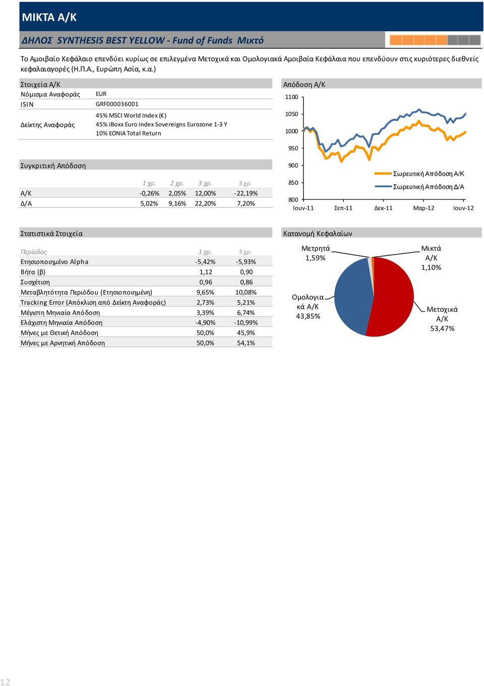 9,16% 22,20% 7,20% 850 Ετησιοποιημένο Alpha -5,42% -5,93% Βήτα (β) 1,12 0,90 Συσχέτιση 0,96 0,86 Μεταβλητότητα Περιόδου (Ετησιοποιημένη) 9,65% 10,08% Tracking Error (Απόκλιση από Δείκτη Αναφοράς)