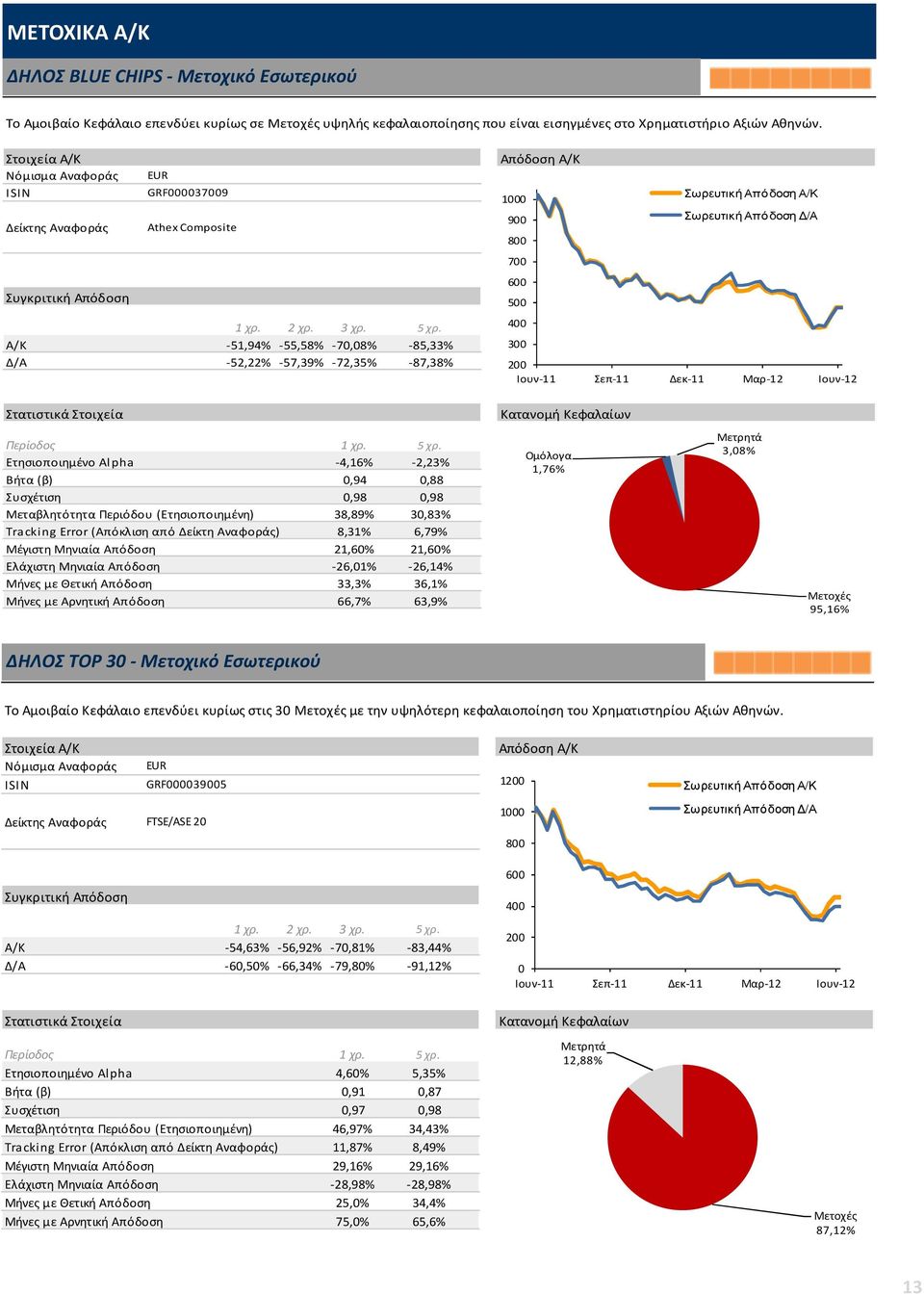 Μεταβλητότητα Περιόδου (Ετησιοποιημένη) 38,89% 30,83% Tracking Error (Απόκλιση από Δείκτη Αναφοράς) 8,31% 6,79% Μέγιστη Μηνιαία Απόδοση 21,60% 21,60% Ελάχιστη Μηνιαία Απόδοση -26,01% -26,14% Μήνες με