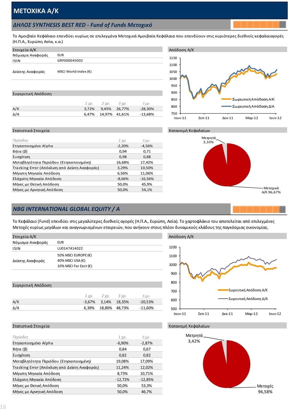 κ.α.) MSCI World Index ( ) GRF000045002 Α/Κ 3,72% 9,45% 26,77% -28,30% Δ/Α 6,47% 14,97% 41,61% -13,68% 1150 1050 950 850 750 Ετησιοποιημένο Alpha -2,20% -4,56% Βήτα (β) 0,94 0,71 Συσχέτιση 0,98 0,88