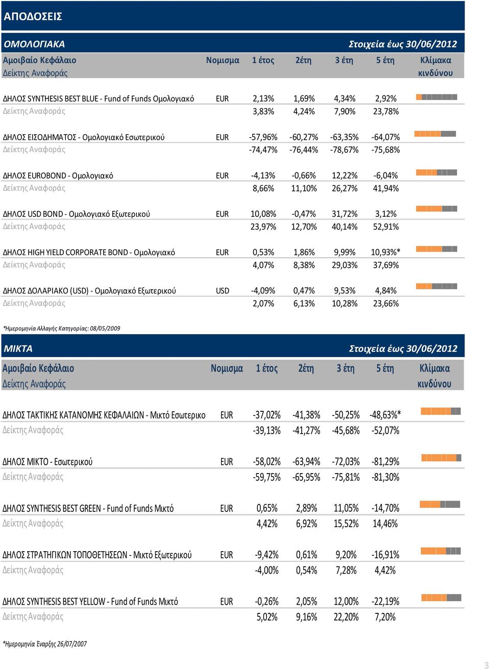 41,94% ΔΗΛΟΣ USD BOND - Ομολογιακό Εξωτερικού 10,08% -0,47% 31,72% 3,12% 23,97% 12,70% 40,14% 52,91% ΔΗΛΟΣ HIGH YIELD CORPORATE BOND - Ομολογιακό 0,53% 1,86% 9,99% 10,93%* 4,07% 8,38% 29,03% 37,69%