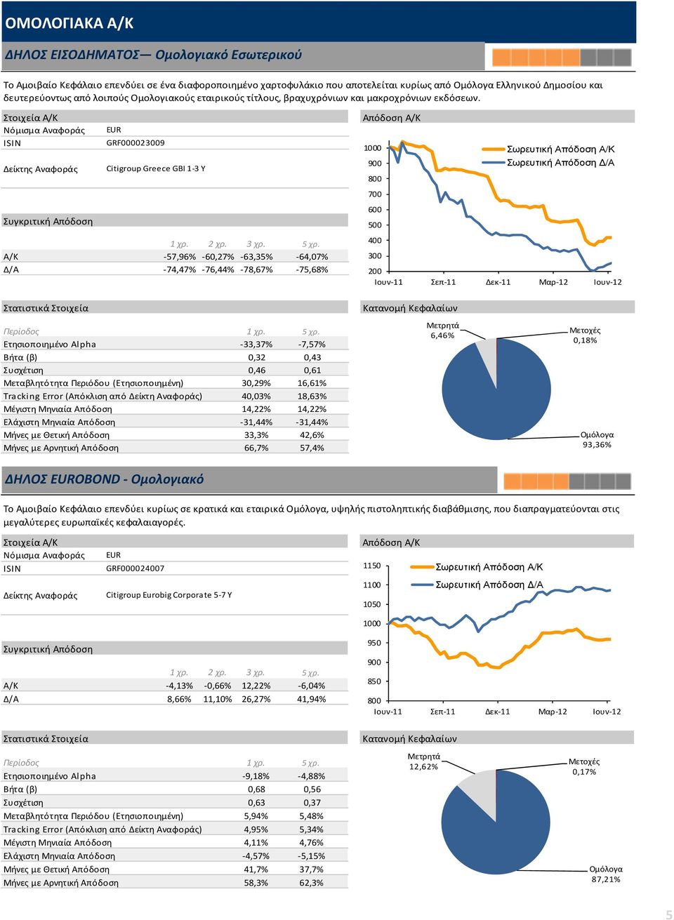 GRF000023009 Citigroup Greece GBI 1-3 Y Α/Κ -57,96% -60,27% -63,35% -64,07% Δ/Α -74,47% -76,44% -78,67% -75,68% 700 500 400 300 200 Ετησιοποιημένο Alpha -33,37% -7,57% Βήτα (β) 0,32 0,43 Συσχέτιση