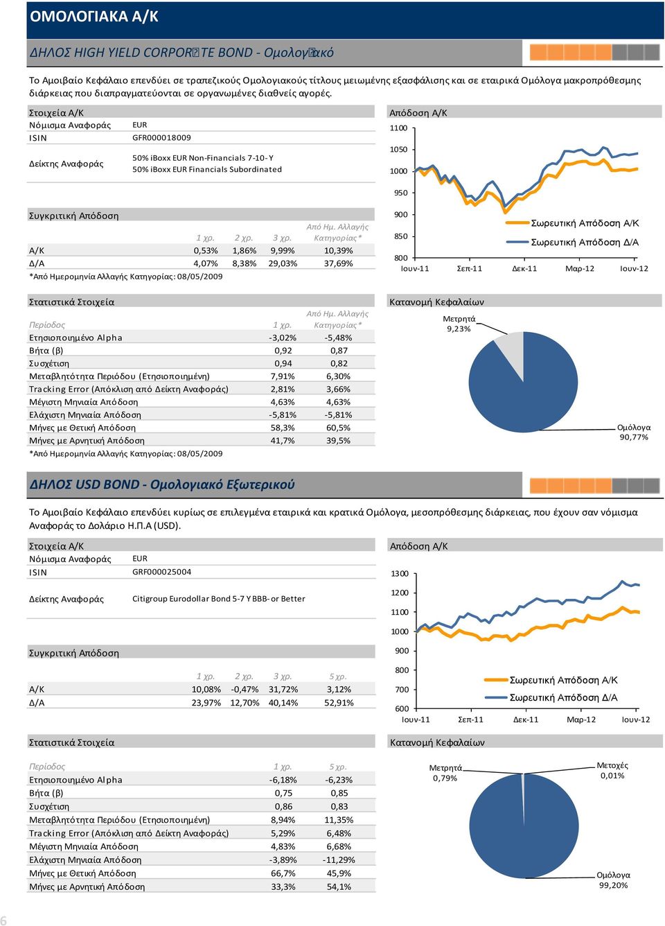 Αλλαγής Κατηγορίας* Α/Κ 0,53% 1,86% 9,99% 10,39% Δ/Α 4,07% 8,38% 29,03% 37,69% *Από Ημερομηνία Αλλαγής Κατηγορίας: 08/05/2009 850 Από Ημ. Αλλαγής Περίοδος 1 χρ.