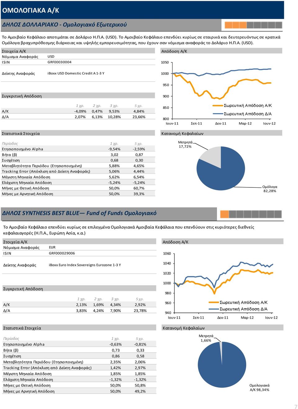 USD GRF00030004 1050 iboxx USD Domestic Credit A 1-3 Y 950 Α/Κ -4,09% 0,47% 9,53% 4,84% Δ/Α 2,07% 6,13% 10,28% 23,66% 850 Ετησιοποιημένο Alpha -9,54% -2,59% Βήτα (β) 3,02 0,87 Συσχέτιση 0,68 0,30