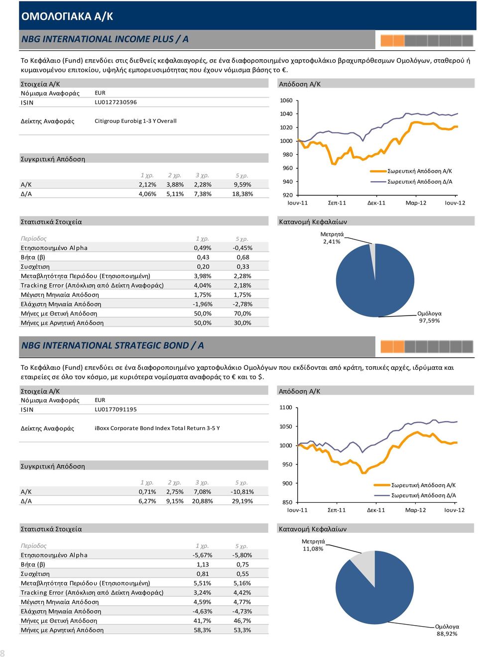 LU0127230596 Citigroup Eurobig 1-3 Y Overall 1060 1040 1020 Α/Κ 2,12% 3,88% 2,28% 9,59% Δ/Α 4,06% 5,11% 7,38% 18,38% 980 960 940 Σωρευτική Απόδοση Δ/Α 920 Ετησιοποιημένο Alpha 0,49% -0,45% Βήτα (β)