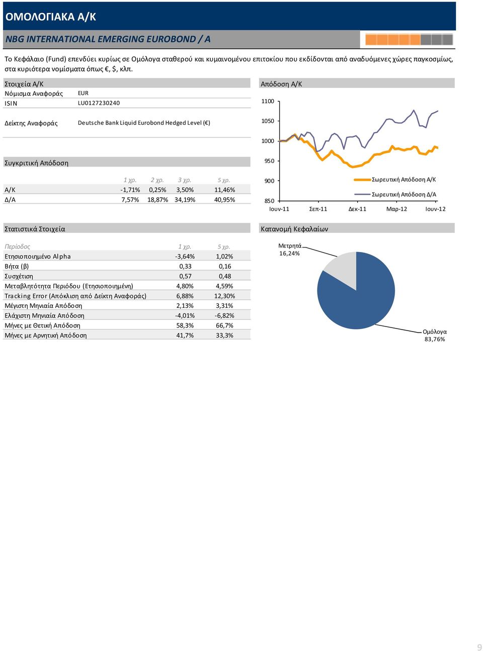 LU0127230240 Deutsche Bank Liquid Eurobond Hedged Level ( ) 1050 Α/Κ -1,71% 0,25% 3,50% 11,46% Δ/Α 7,57% 18,87% 34,19% 40,95% 950 Σωρευτική Απόδοση Δ/Α 850 Ετησιοποιημένο Alpha