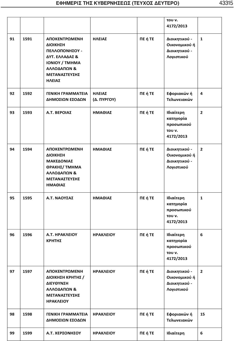 Τ. ΝΑΟΥΣΑΣ ΗΜΑΘΙΑΣ 96 96 Α.Τ. ΗΡΑΚΛΕΙΟΥ ΚΡΗΤΗΣ ΗΡΑΚΛΕΙΟΥ 6 97 97 ΑΠΟΚΕΝΤΡΩΜΕΝΗ ΚΡΗΤΗΣ / ΔΙΕΥΘΥΝΣΗ ΗΡΑΚΛΕΙΟΥ