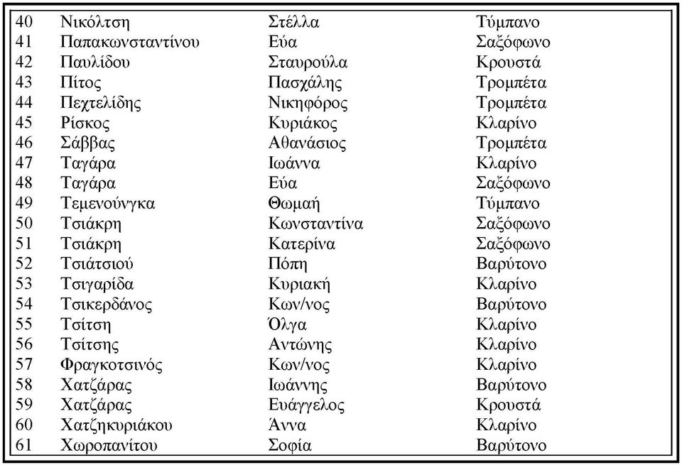 Σαξόφωνο 51 Τσιάκρη Κατερίνα Σαξόφωνο 52 Τσιάτσιού Πόπη Βαρύτονο 53 Τσιγαρίδα Κυριακή Κλαρίνο 54 Τσικερδάνος Κων/νος Βαρύτονο 55 Τσίτση Όλγα Κλαρίνο 56
