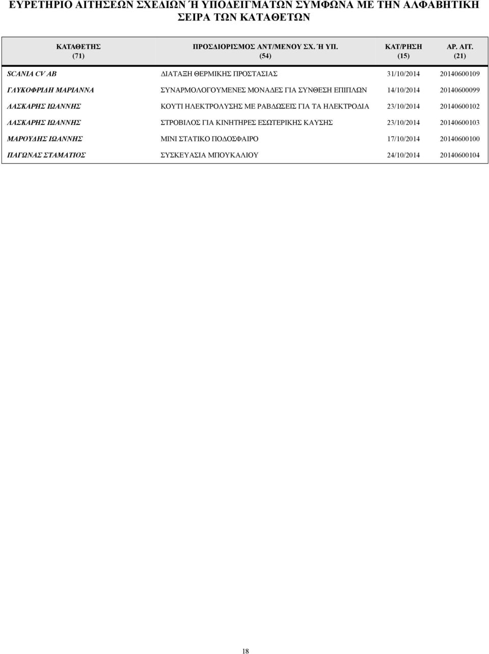 20140600099 ΛΑΣΚΑΡΗΣ ΙΩΑΝΝΗΣ ΚΟΥΤΙ ΗΛΕΚΤΡΟΛΥΣΗΣ ΜΕ ΡΑΒ ΩΣΕΙΣ ΓΙΑ ΤΑ ΗΛΕΚΤΡΟ ΙΑ 23/10/2014 20140600102 ΛΑΣΚΑΡΗΣ ΙΩΑΝΝΗΣ ΣΤΡΟΒΙΛΟΣ ΓΙΑ ΚΙΝΗΤΗΡΕΣ ΕΣΩΤΕΡΙΚΗΣ