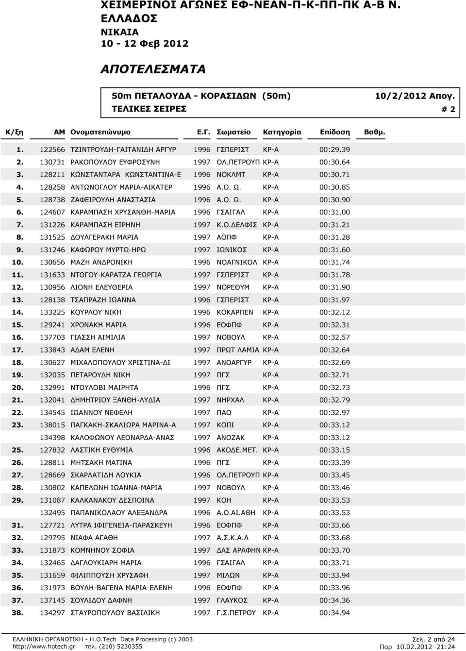 Ο. ΕΛΦΙΣ ΚΡ-Α 00:321 131525 ΟΥΛΓΕΡΑΚΗ ΜΑΡΙΑ 1997 ΑΟΠΦ ΚΡ-Α 00:328 131246 ΚΑΦΩΡΟΥ ΜΥΡΤΩ-ΗΡΩ 1997 ΙΩΝΙΚΟΣ ΚΡ-Α 00:360 130656 ΜΑΖΗ ΑΝ ΡΟΝΙΚΗ 1996 ΝΟΑΓΝΙΚΟΛ ΚΡ-Α 00:374 131633 ΝΤΟΓΟΥ-ΚΑΡΑΤΖΑ ΓΕΩΡΓΙΑ 1997