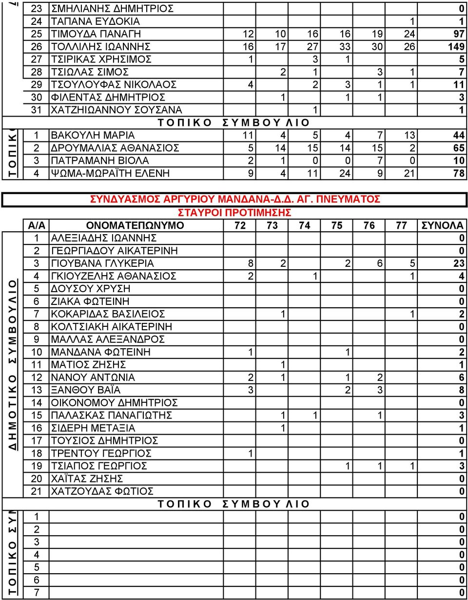 ΒΙΟΛΑ 2 1 0 0 7 0 10 4 ΨΩΜΑ-ΜΩΡΑΪΤΗ ΕΛΕΝΗ 9 4 11 24 9 21 78 ΣΥΝ ΥΑΣΜΟΣ ΑΡΓΥΡΙΟΥ ΜΑΝ ΑΝΑ-.. ΑΓ.