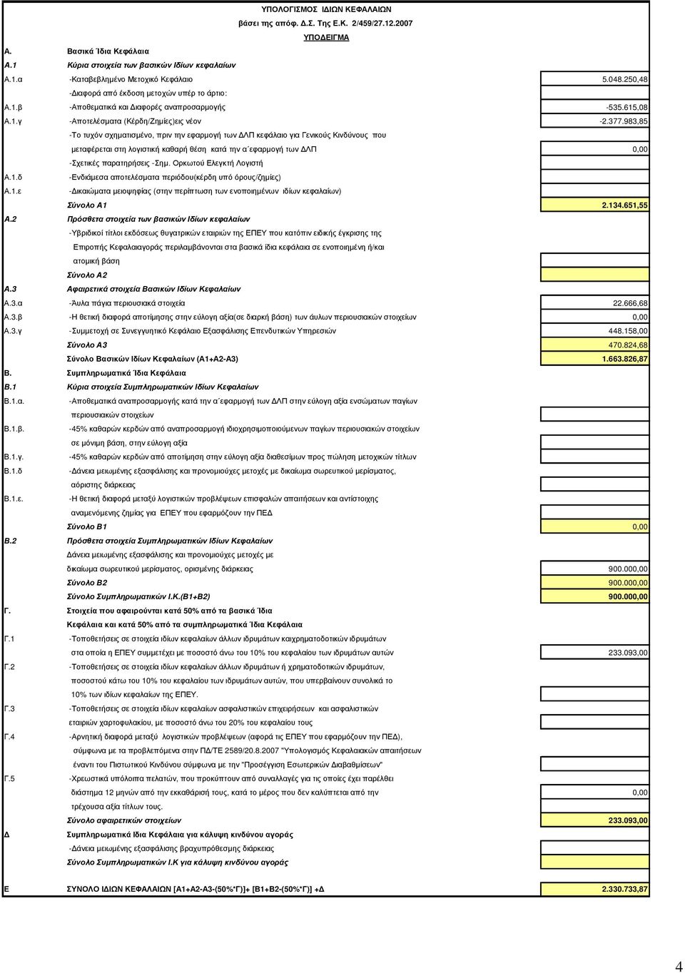 983,85 -Το τυχόν σχηµατισµένο, πριν την εφαρµογή των ΛΠ κεφάλαιο για Γενικούς Κινδύνους που µεταφέρεται στη λογιστική καθαρή θέση κατά την α εφαρµογή των ΛΠ 0,00 -Σχετικές παρατηρήσεις -Σηµ.