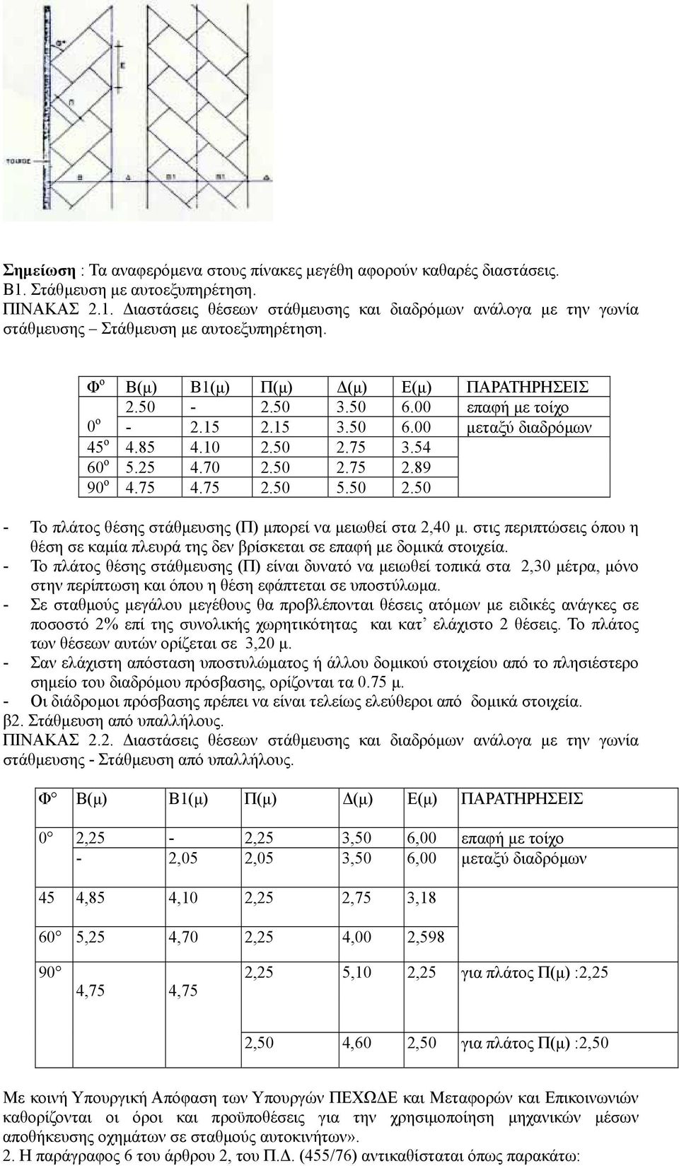 50 2.50 - Το πλάτος θέσης στάθµευσης (Π) µπορεί να µειωθεί στα 2,40 µ. στις περιπτώσεις όπου η θέση σε καµία πλευρά της δεν βρίσκεται σε επαφή µε δοµικά στοιχεία.