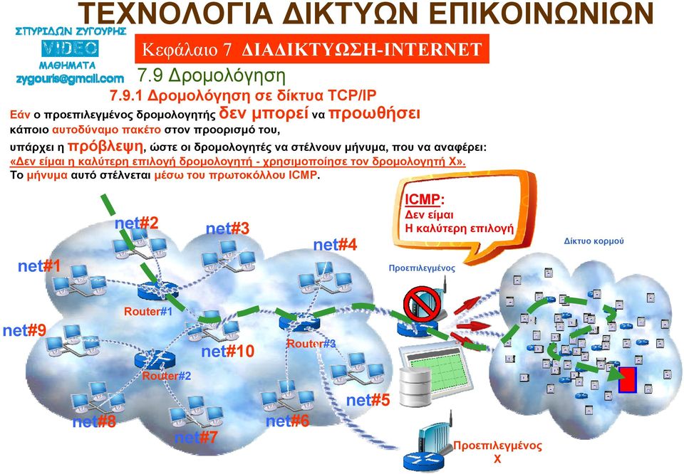 χρησιμοποίησε τον δρομολογητή Χ». Το μήνυμα αυτό στέλνεται μέσω του πρωτοκόλλου ICMP.