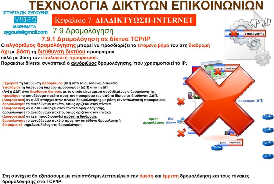 Δίκτυο Δίκτυο Υπολογιστής Υπολογιστής Ξεχώρισε τη διεύθυνση προορισμού (ΔΠ) οπό το αυτοδύναμο πακέτο Υπολόγισε τη διεύθυνση δικτύου προορισμού (ΔΔΠ) από τη ΔΠ (Αν) η ΔΔΠ είναι διεύθυνση δικτύου, με