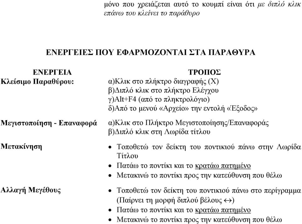 Πλήκτρο Μεγιστοποίησης/Επαναφοράς β)διπλό κλικ στη Λωρίδα τίτλου Τοποθετώ τον δείκτη του ποντικιού πάνω στην Λωρίδα Τίτλου Πατάω το ποντίκι και το κρατάω πατημένο Μετακινώ το ποντίκι προς