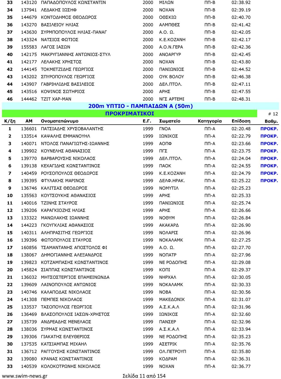 17 39 155583 ΛΑΓΟΣ ΙΑΣΩΝ 2000 Α.Ο.Ν.ΓΕΡΑ ΠΠ-Β 02:42.36 40 142175 ΜΑΚΡΥΓΙΑΝΝΗΣ ΑΝΤΩΝΙΟΣ-ΣΤΥΛ 2000 ΑΝΟΑΡΓΥΡ ΠΠ-Β 02:42.45 41 142177 ΛΕΛΑΚΗΣ ΧΡΗΣΤΟΣ 2000 ΝΟΧΑΝ ΠΠ-Β 02:43.