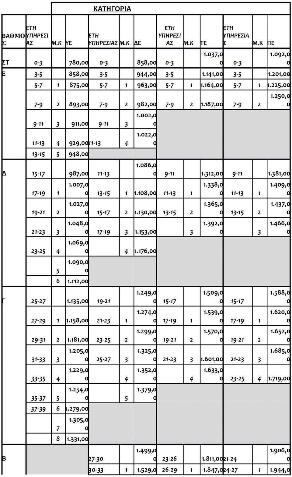 2, 1.22, 1.7, 13-15 1 1.18, 11-13 1 1.27, 15-17 2 1.13, 13-15 2 1.48, 17-19 3 1.153, 3 1.69, 4 1.176, 1.9, 6 1.112, Γ 25-27 1.135, 19-21 27-29 1 1.158, 21-23 1 29-31 2 1.